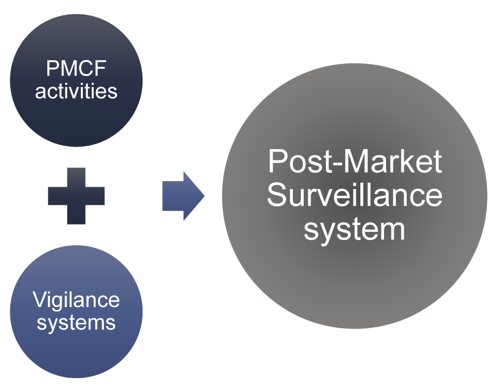 This picture is titled PMS is a broad system that encompasses both Vigilance and PMCF. It represents 2 blue bubbles one above the other separated by a '+' sign. In the first bubble is written 'PMCF activities' and in the second is written 'Vigilance systems'. These 2 vertical bubbles are followed by an '=' sign and then a larger darker blue bubble with the inscription 'Post-Market Surveillance system'.