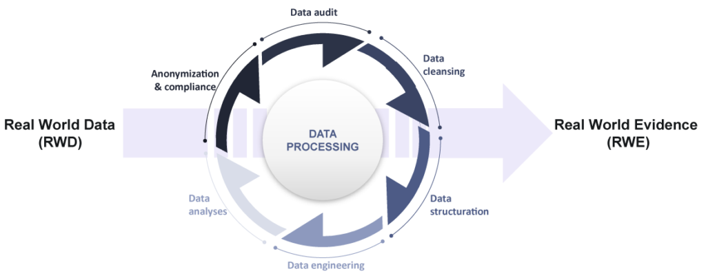 This picture is titled ‘RWE derives from the transformation and the analysis of RWD’. On the left side of the image, is written 'Real-World Data' and on the right side of the image is written 'Real-World Evidence'. These 2 groups of words are separated by a big arrow that goes from one to the other. In the middle of this arrow, a large circle diagram represents a continuous sequence of steps for processing Real-World Data. These steps written all around the diagram are: data anonymization, audit, cleaning, structuration, engineering and analysis.